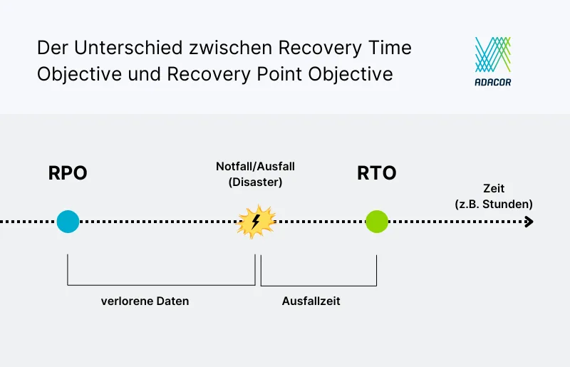 Der Unterschied zwischen RTO und RPO einfach erklärt