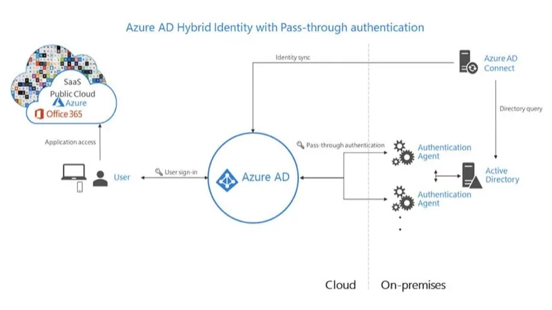Azure AD: Schema der Authentifizierung bei einer Hybrid-Cloud-Lösung