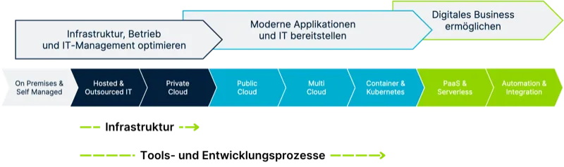 Cloud Journey: Projektdarstellung auf den Stufen von On-Premises bis Automation und Integration