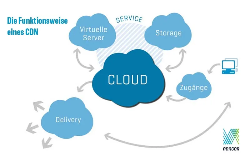 Funktionsweise eines CDN: Schema mit Cloud, virtuellen Servern, Storage, Zugängen und Delivery