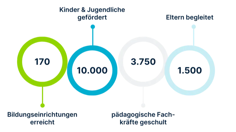 Die MedienMonster fördern die Medienkompetenz von Kindern, Jugendlichen und pädagogischen Fachkräften