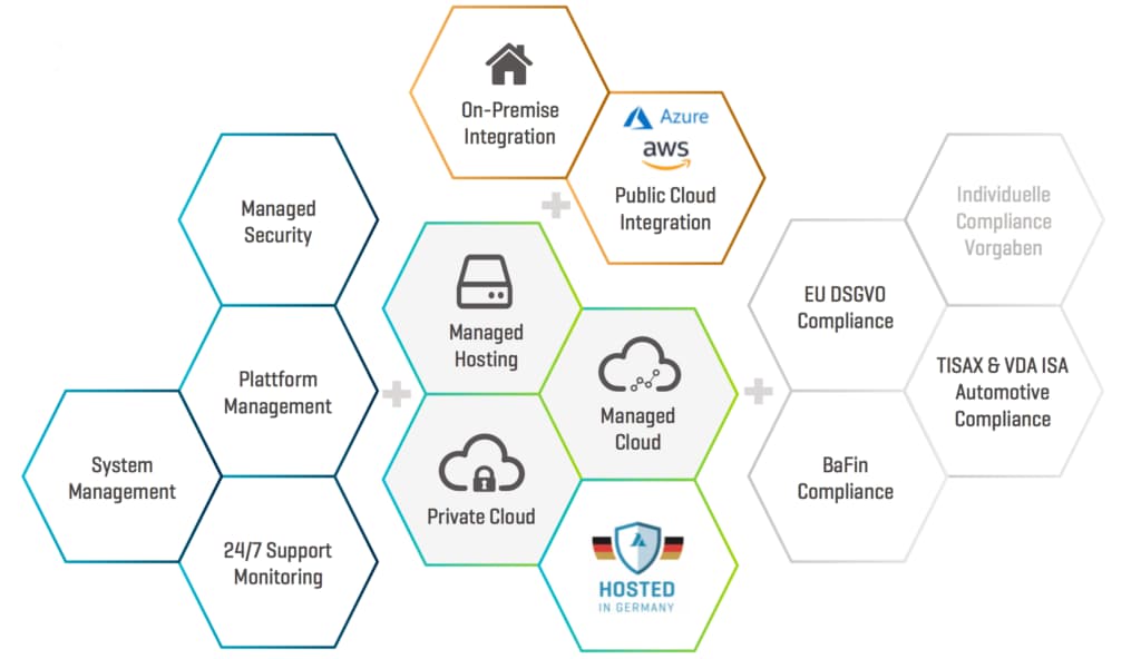 Infografik Hybrid Cloud Services