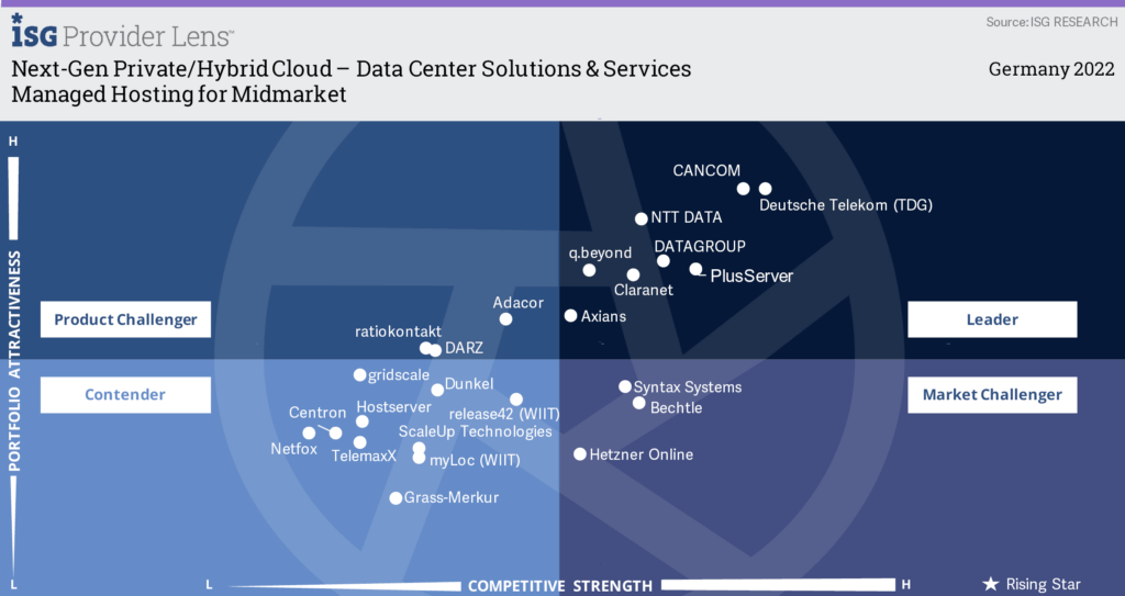 ISG stuft Adcaor Private Cloud als Product Challenger ein.