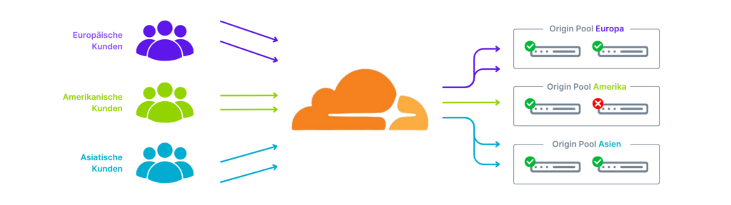 Cloudfare Load Balancing