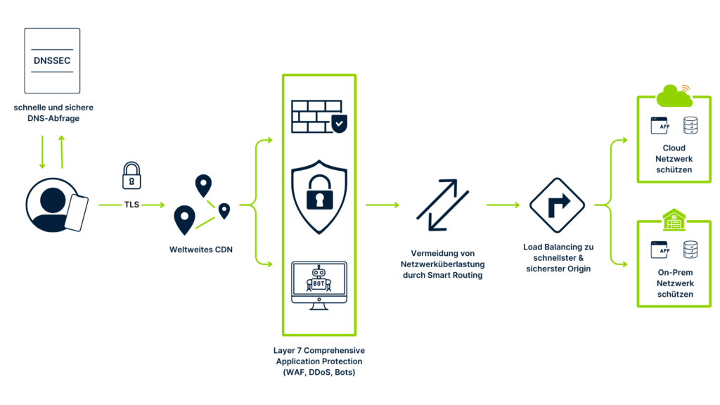 Cloudfare Website Protection