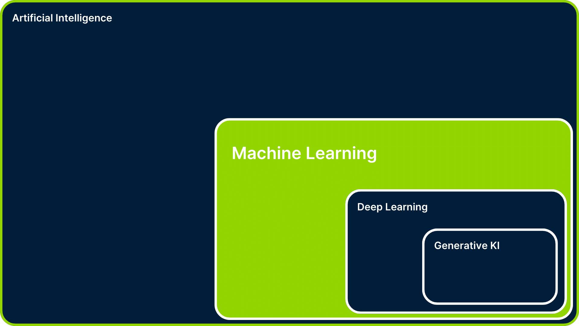 Machine Learning Einordnung in KI